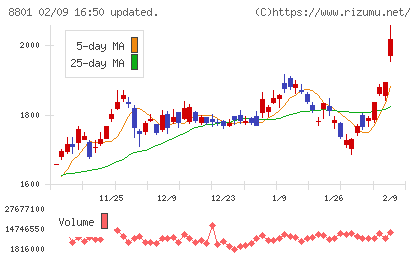 三井不動産チャート