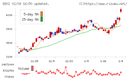 三菱地所チャート