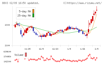 平和不動産チャート