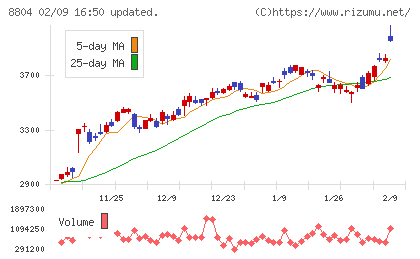 東京建物チャート