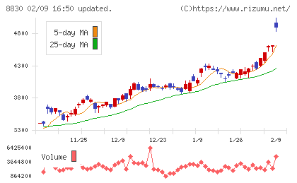 住友不動産チャート