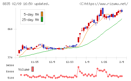 太平洋興発チャート