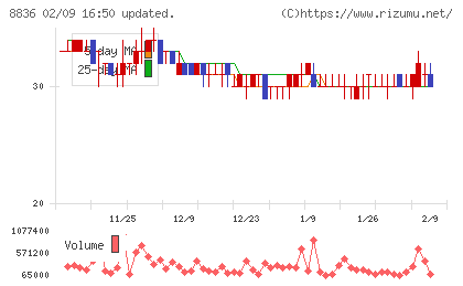 ＲＩＳＥチャート