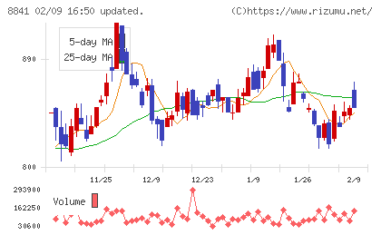 テーオーシーチャート