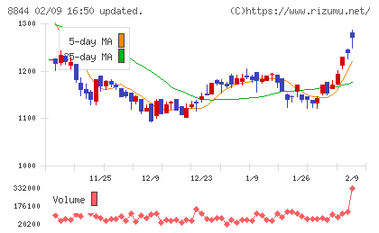 コスモスイニシアチャート