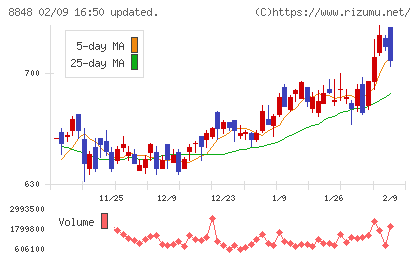 レオパレス２１チャート