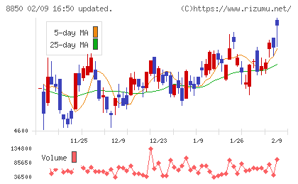 スターツコーポレーションチャート
