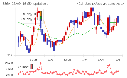フジ住宅チャート