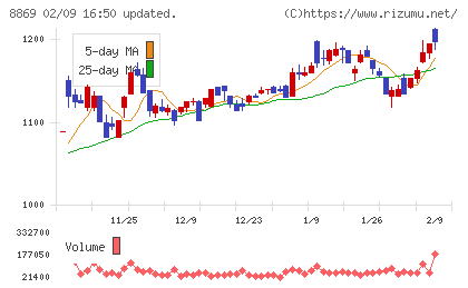 明和地所チャート