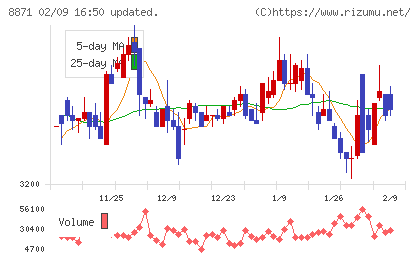 ゴールドクレストチャート