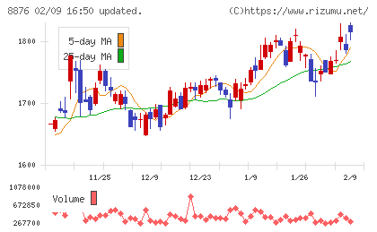 リログループチャート