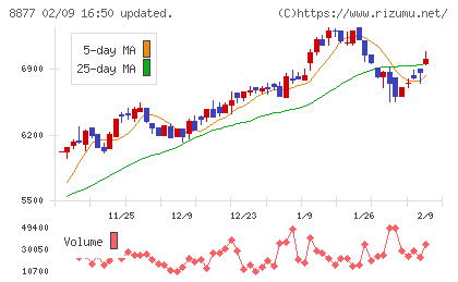 エスリードチャート