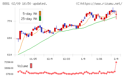 日神グループホールディングスチャート