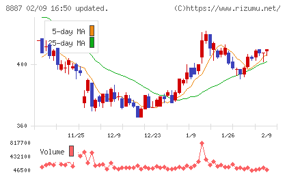 シーラホールディングスチャート
