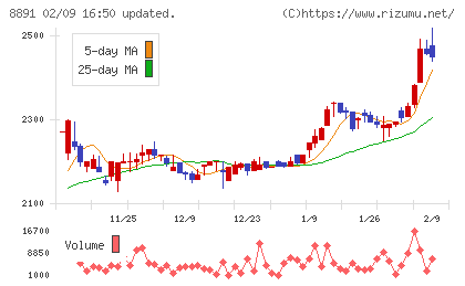 ＡＭＧホールディングスチャート