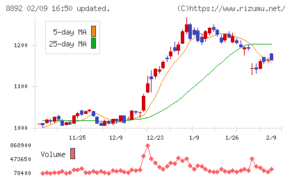 エスコンチャート