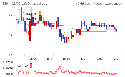 ＲＥＶＯＬＵＴＩＯＮチャート
