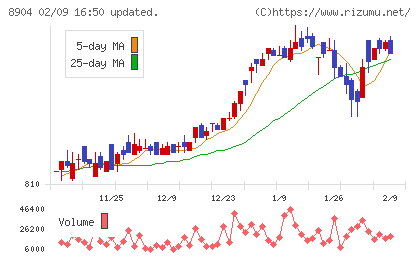 ＡＶＡＮＴＩＡチャート