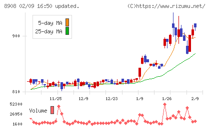 毎日コムネットチャート