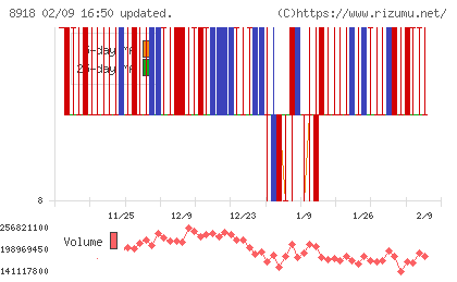 ランドチャート