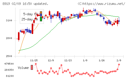 カチタスチャート