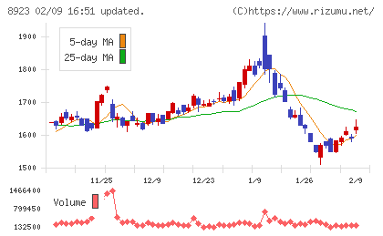 トーセイチャート