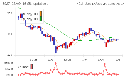 明豊エンタープライズチャート