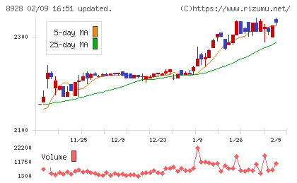 穴吹興産チャート