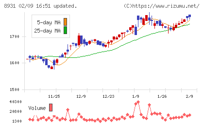 和田興産チャート