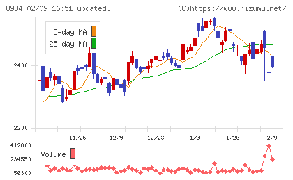 サンフロンティア不動産チャート