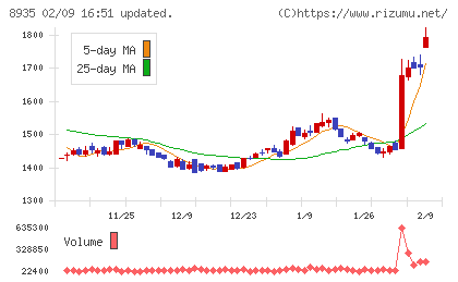 FJネクストホールディングスチャート