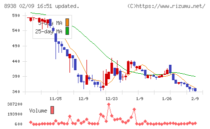 グローム・ホールディングスチャート