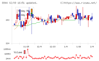 ランドビジネスチャート