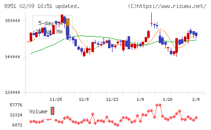 日本ビルファンド投資法人チャート