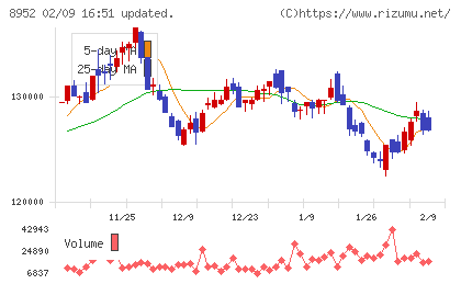 ジャパンリアルエステイト投資法人チャート