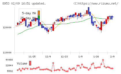 日本都市ファンド投資法人チャート