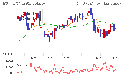 オリックス不動産投資法人チャート