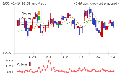 日本プライムリアルティ投資法人チャート