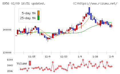 NTT都市開発リート投資法人チャート