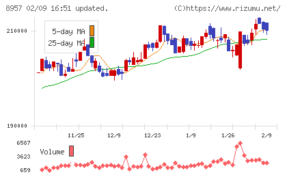 東急リアル・エステート投資法人チャート