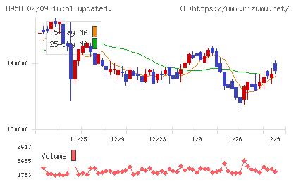 グローバル・ワン不動産投資法人チャート