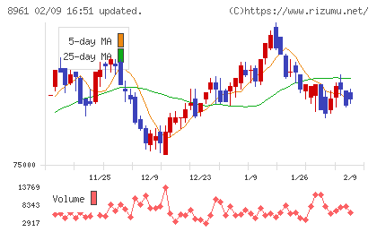 森トラストリート投資法人チャート