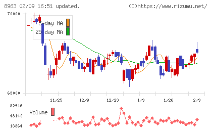 インヴィンシブル投資法人チャート