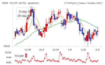 フロンティア不動産投資法人チャート