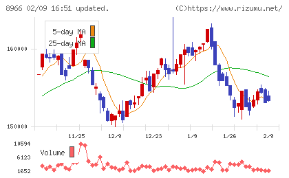 平和不動産リート投資法人チャート