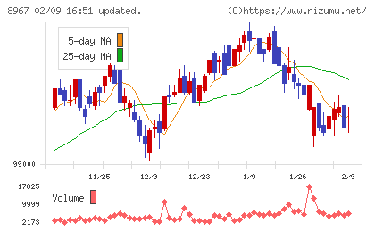 日本ロジスティクスファンド投資法人チャート