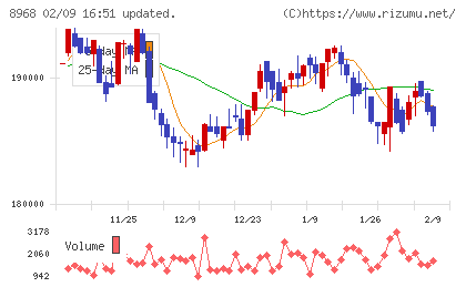 福岡リート投資法人チャート