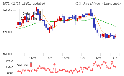 KDX不動産投資法人チャート