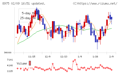 いちごオフィスリート投資法人チャート