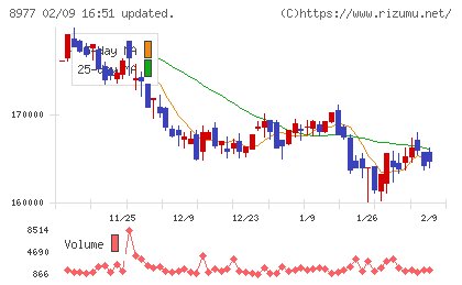 阪急阪神リート投資法人チャート
